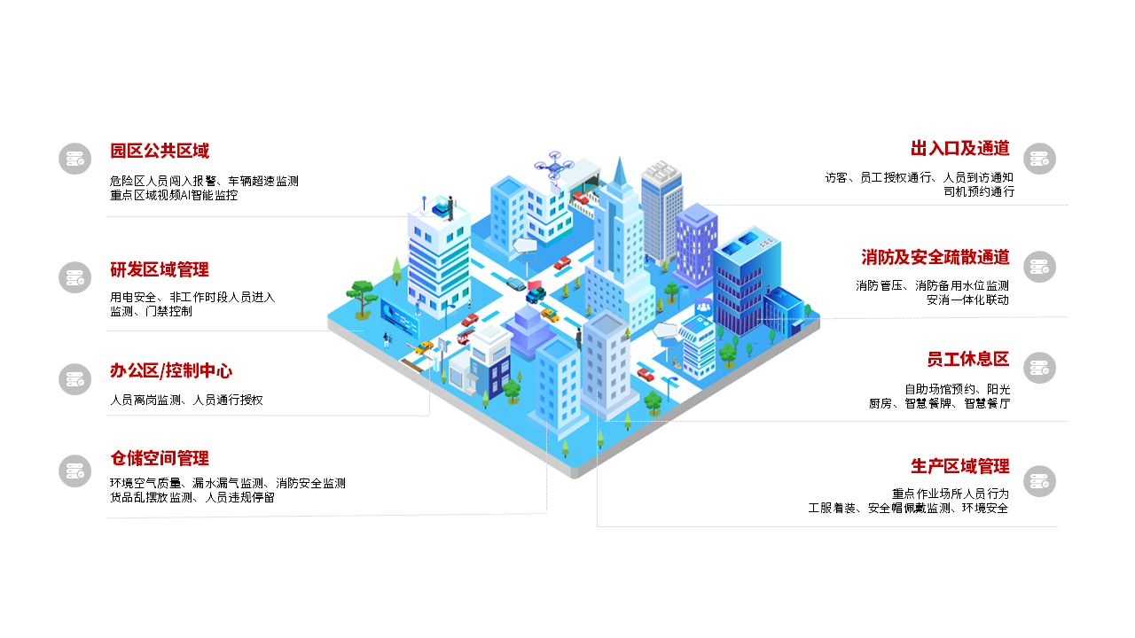 智慧园区解决方案架构图