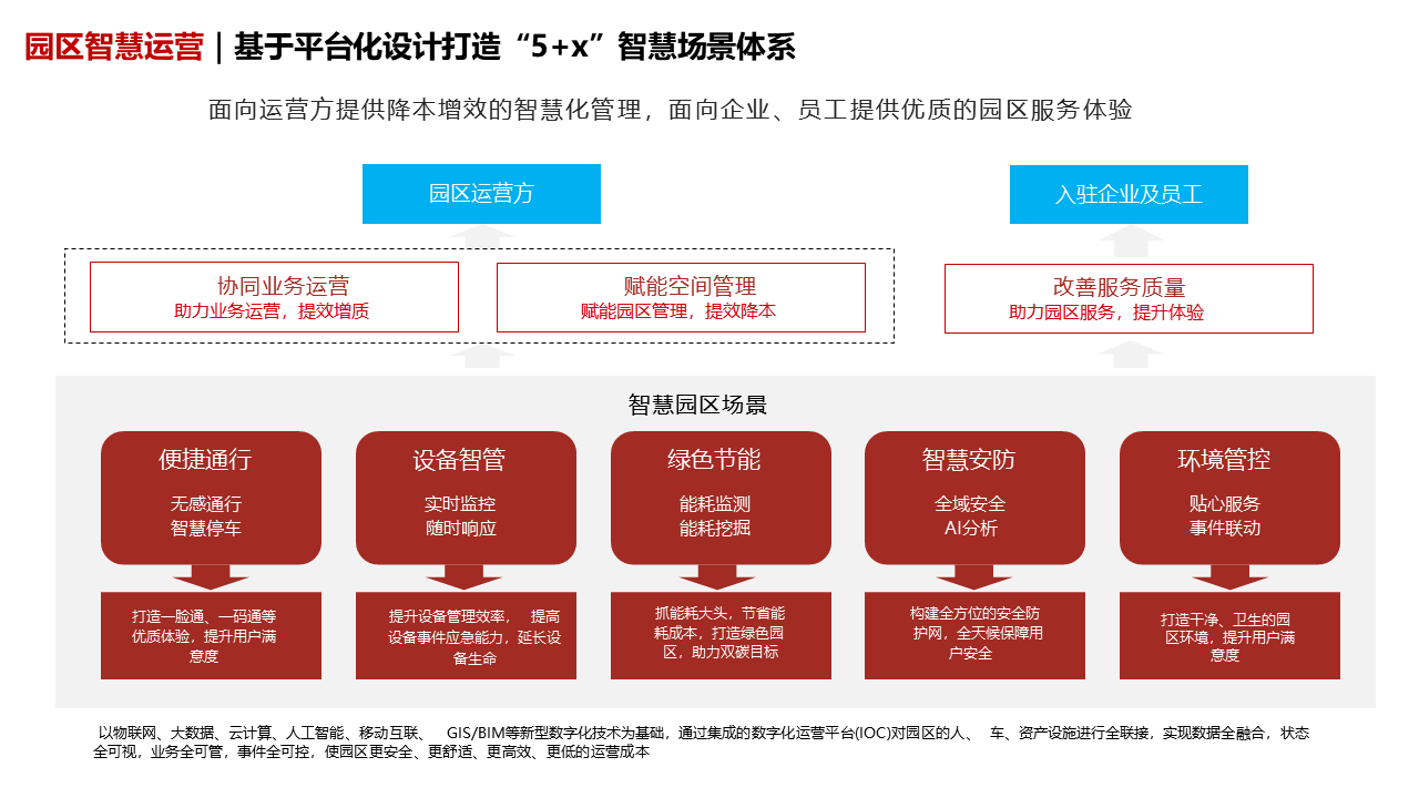 智慧园区综合管理系统架构图