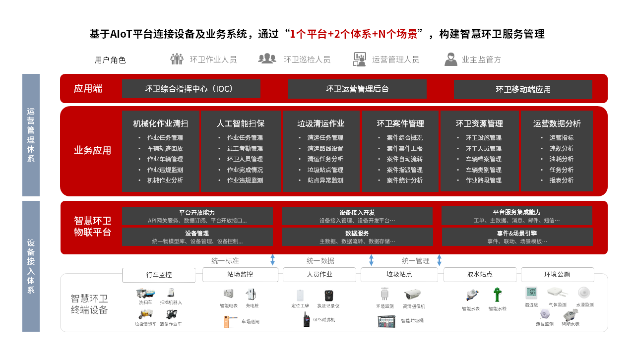 智慧环卫方案架构