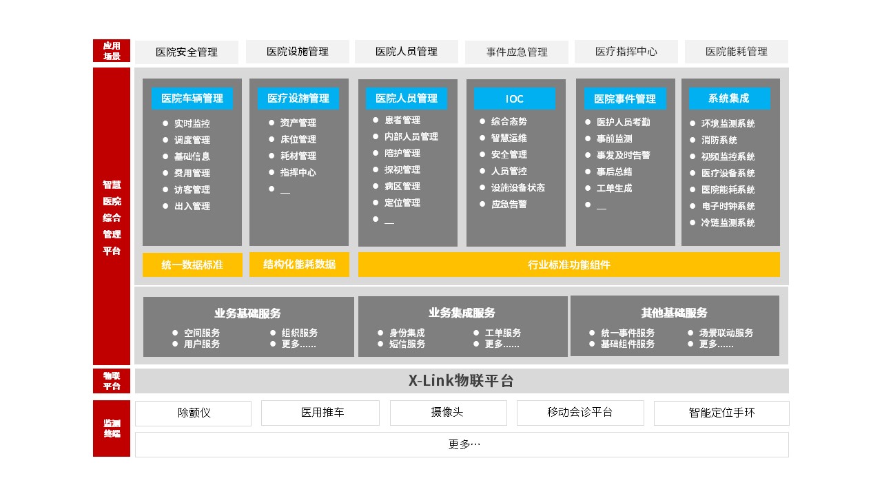 智慧医院整体解决方案架构图