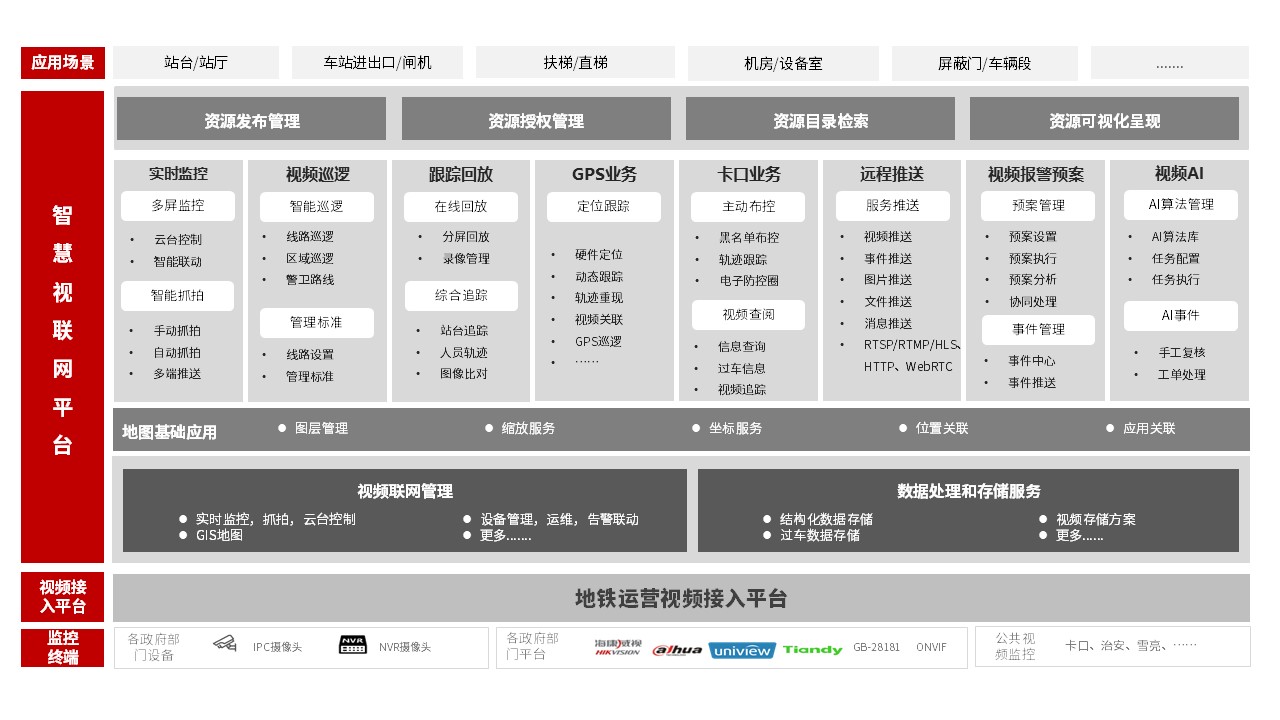 智慧城市视频汇聚平台产品架构