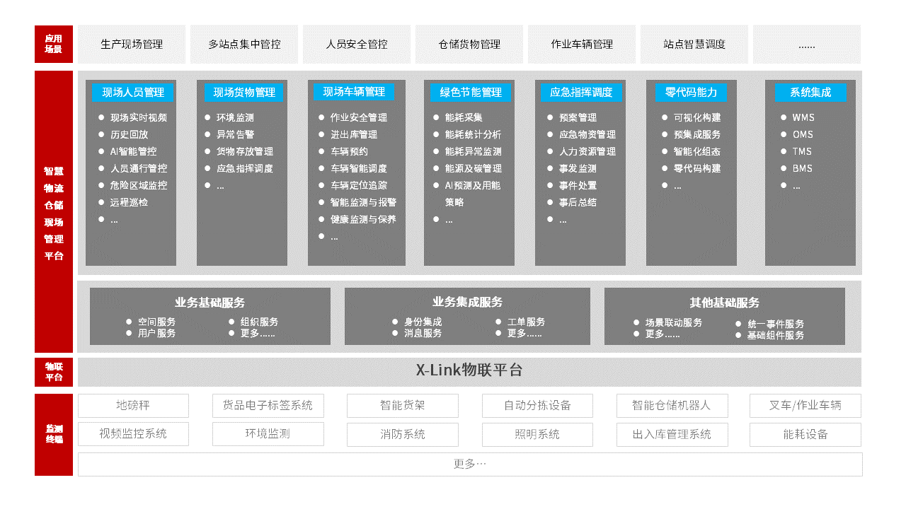 智慧物流仓储现场管理系统架构图