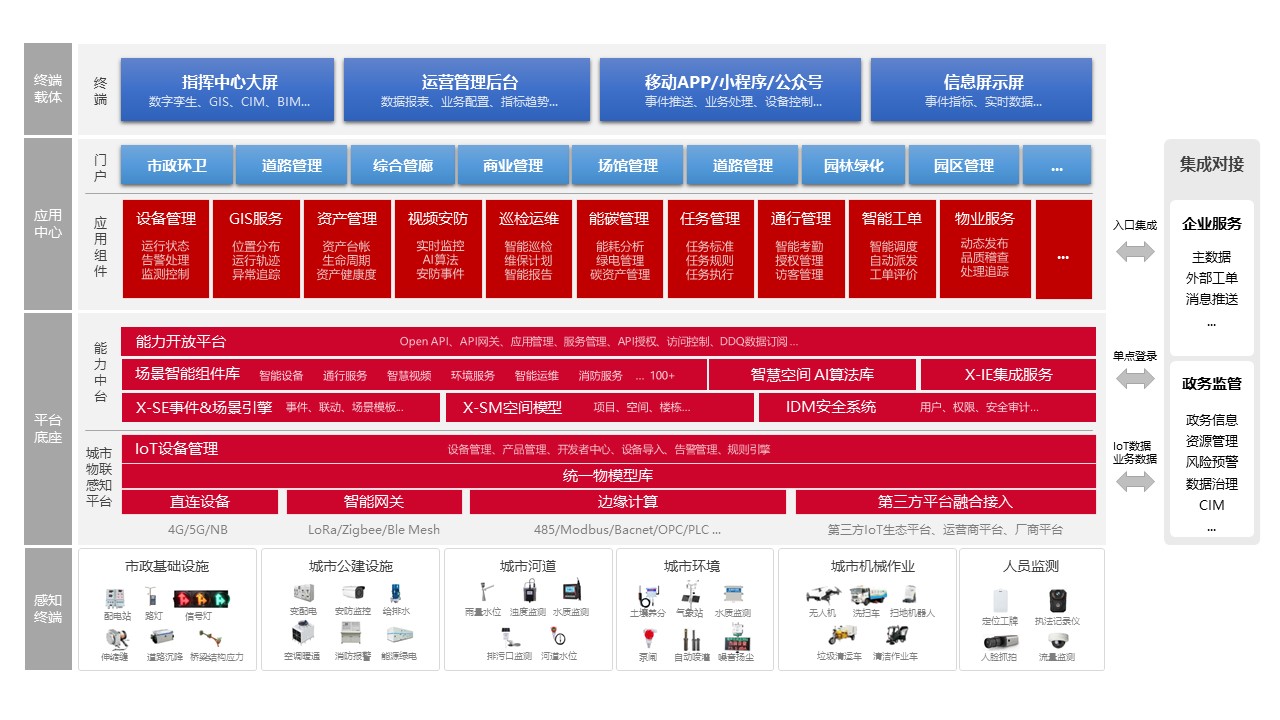 智慧城市管理平台技术架构图