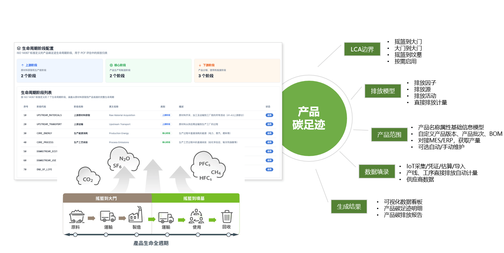 产品碳足迹 - 基于ISO14067的产品碳核算，响应客户/供应链PCF披露要求