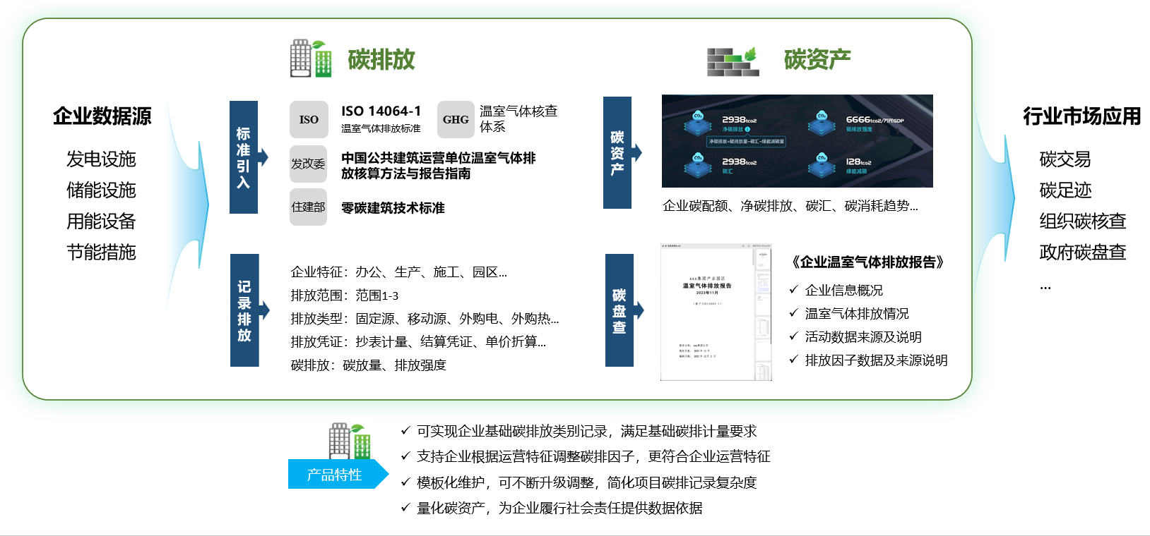 组织碳盘查 - 符合ISO14064标准的碳核算，为企业碳排放规范化管理与合规支撑